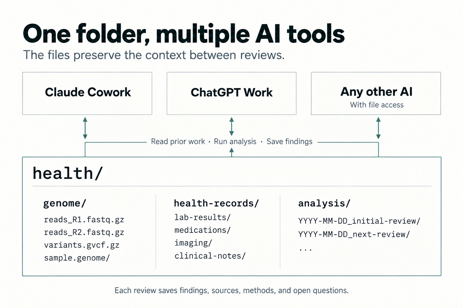 Claude Cowork, ChatGPT Work, and other AI tools share a health folder containing a genome subfolder with FASTQ, gVCF, and .genome files, plus health records and dated analysis history.